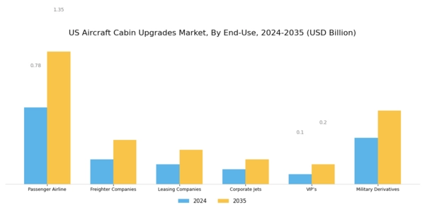 US Aircraft Cabin Upgrades Market Segment Image 2