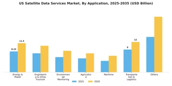 US Satellite Data Services Market Segment Image 0