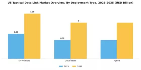 US Tactical Data Link Market Segment Image 1