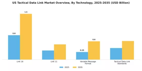 US Tactical Data Link Market Segment Image 4