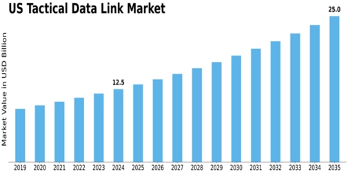 US Tactical Data Link Market Size