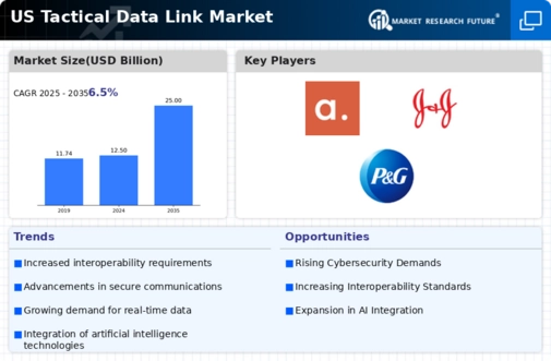 US Tactical Data Link Market Infographic