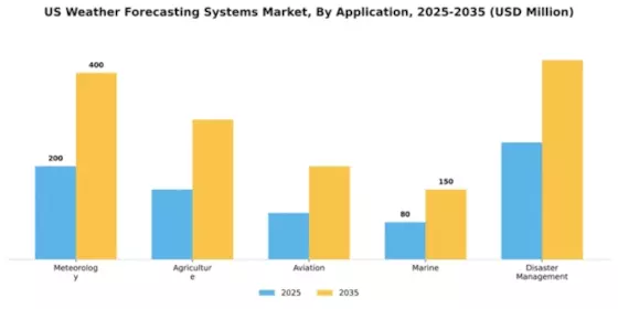 US Weather Forecasting Systems Market Segment Image 0