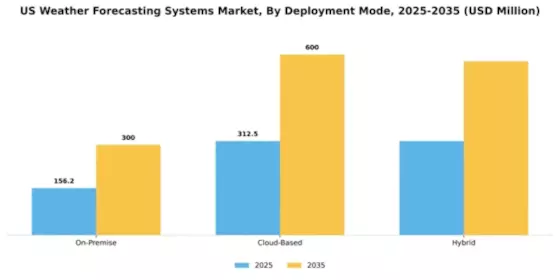 US Weather Forecasting Systems Market Segment Image 1