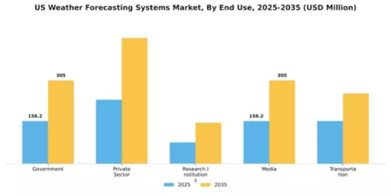 US Weather Forecasting Systems Market Segment Image 2