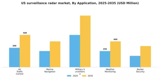 US Surveillance Radar Market Segment Image 0
