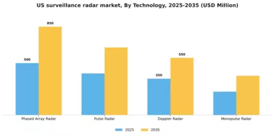 US Surveillance Radar Market Segment Image 3