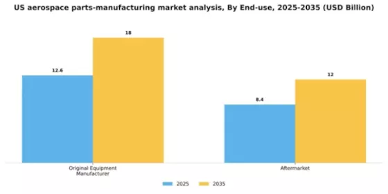 US Aerospace Parts Manufacturing Market Segment Image 1