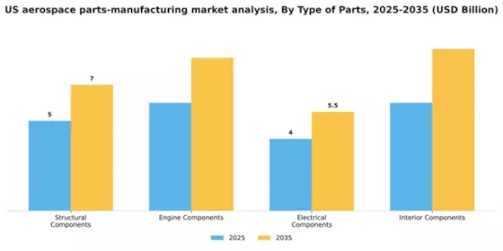 US Aerospace Parts Manufacturing Market Segment Image 3