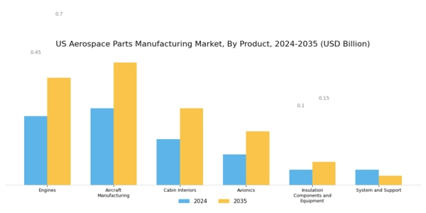 US Aerospace Parts Manufacturing Market Segment Image 0