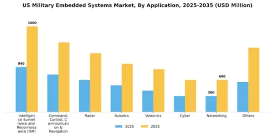 US Military Embedded Systems Market Segment Image 0