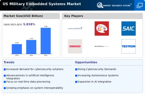 US Military Embedded Systems Market Infographic