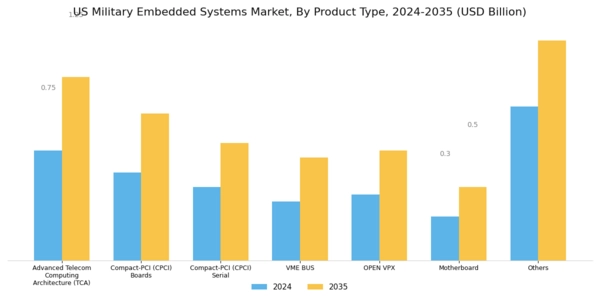 US Military Embedded Systems Market Segment Image 1