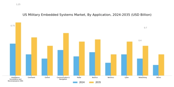 US Military Embedded Systems Market Segment Image 2