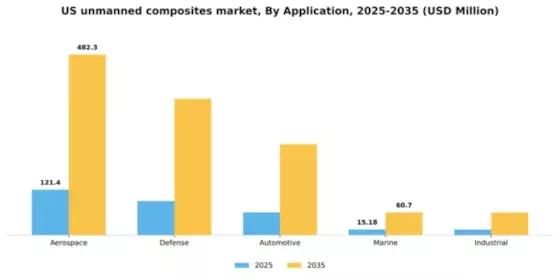 US Unmanned Composites Market Segment Image 0