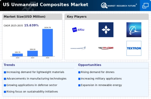 US Unmanned Composites Market Infographic