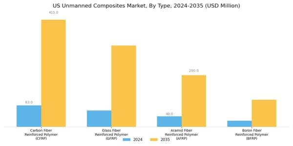US Unmanned Composites Market Segment Image 0