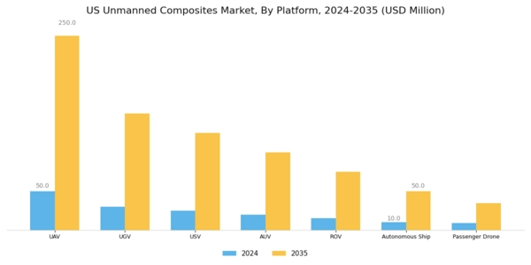 US Unmanned Composites Market Segment Image 2