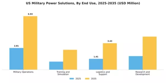 US Military Power Solutions Market Segment Image 1