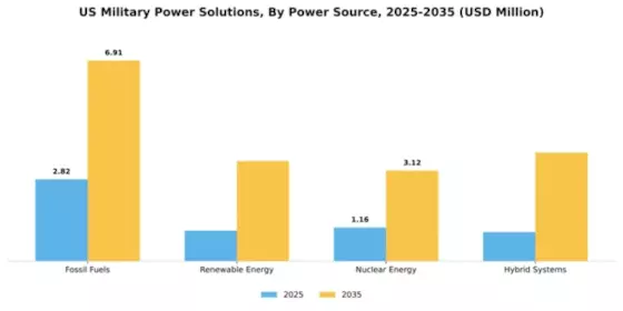 US Military Power Solutions Market Segment Image 2