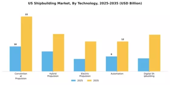 US Shipbuilding Market Segment Image 3