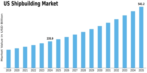 US Shipbuilding Market Size