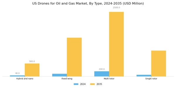 US Drones for Oil Gas Market Segment Image 0
