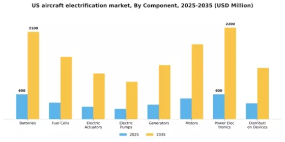 US Aircraft Electrification Market Segment Image 1