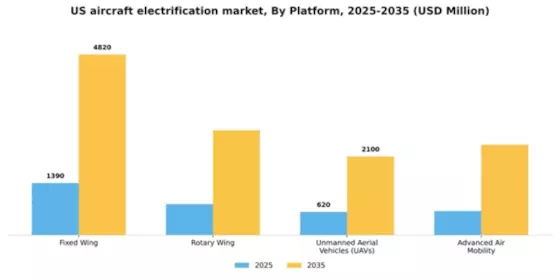 US Aircraft Electrification Market Segment Image 2