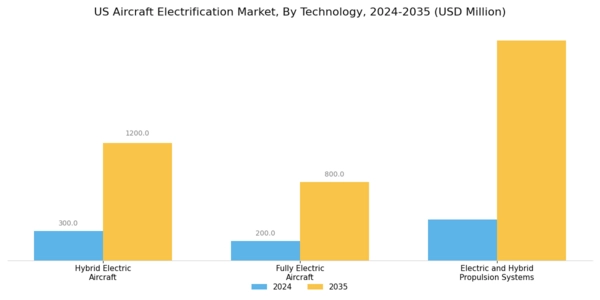US Aircraft Electrification Market Segment Image 0