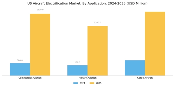 US Aircraft Electrification Market Segment Image 1
