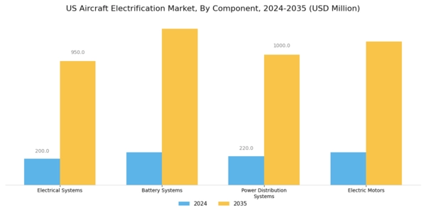 US Aircraft Electrification Market Segment Image 2