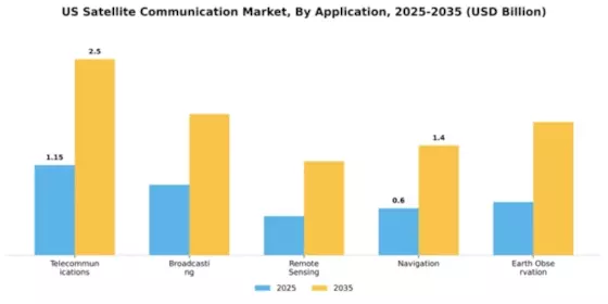 US US SATCOM Market  Segment Image 0