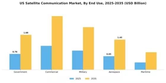 US US SATCOM Market  Segment Image 1