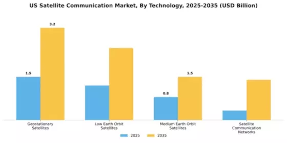 US US SATCOM Market  Segment Image 3