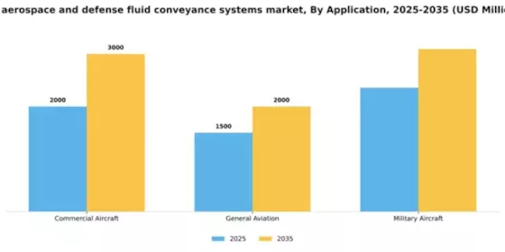 US Aerospace and Defense Fluid Conveyance Systems Market Segment Image 0