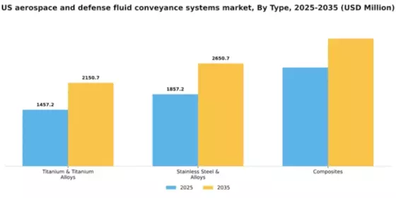 US Aerospace and Defense Fluid Conveyance Systems Market Segment Image 1