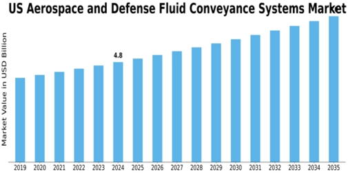 US Aerospace and Defense Fluid Conveyance Systems Market Size
