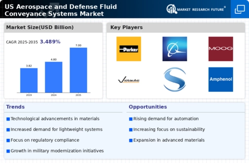 US Aerospace and Defense Fluid Conveyance Systems Market Infographic