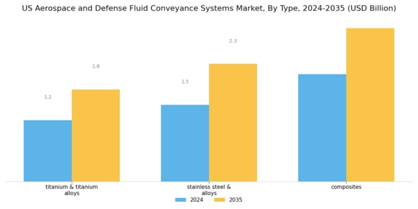 US Aerospace and Defense Fluid Conveyance Systems Market Segment Image 0