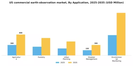US Commercial Earth Observation CEO Market Segment Image 0