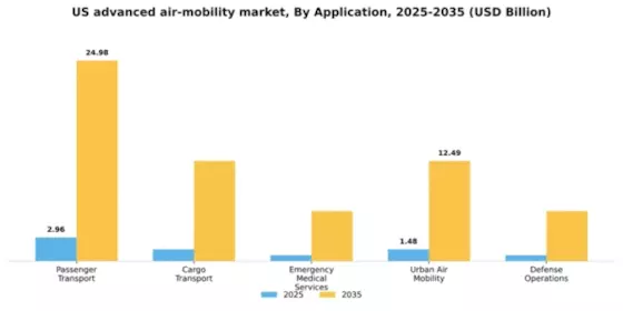 US Advanced Air Mobility Market Segment Image 0