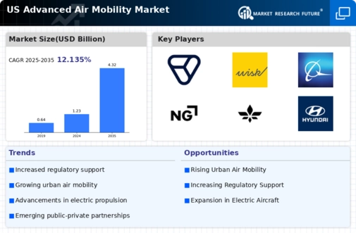 US Advanced Air Mobility Market Infographic