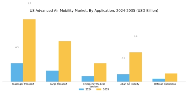 US Advanced Air Mobility Market Segment Image 0