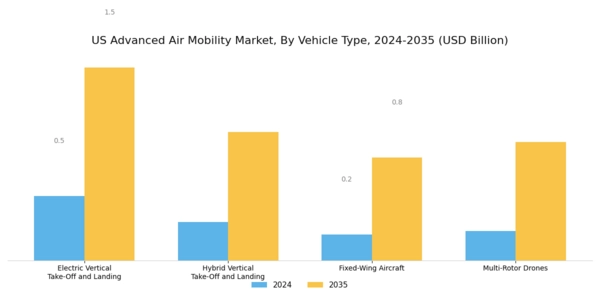 US Advanced Air Mobility Market Segment Image 1