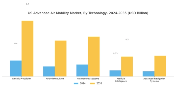 US Advanced Air Mobility Market Segment Image 2