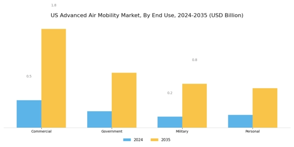 US Advanced Air Mobility Market Segment Image 3