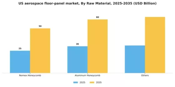 US Aerospace Floor Panel Market Segment Image 2