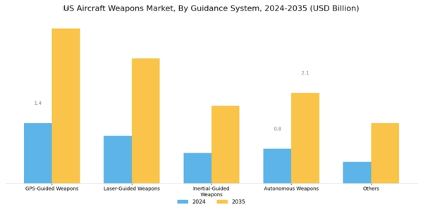 US Aircraft Weapons Market Segment Image 0
