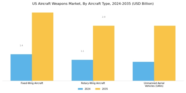 US Aircraft Weapons Market Segment Image 1